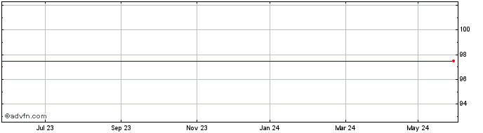 1 Year Inv.Perp.Sel El Share Price Chart