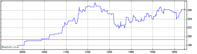 Intraday Iwg Share Price Chart for 26/4/2024