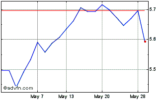 1 Month World Val Usd-d Chart