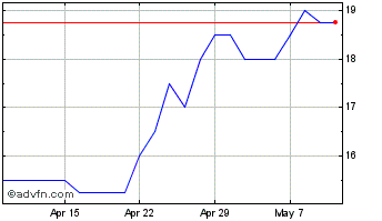 1 Month I(x) Net Zero Chart