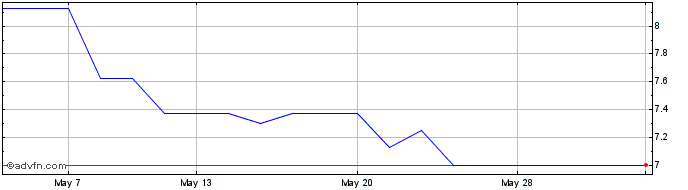 1 Month Ixico Share Price Chart