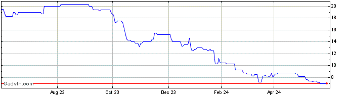 1 Year Ixico Share Price Chart