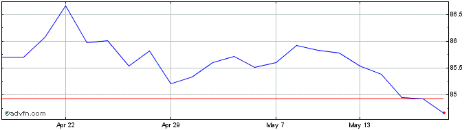 1 Month Bb Ust Bond1-3  Price Chart