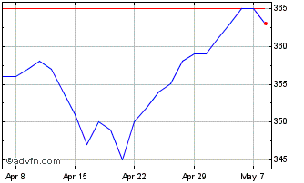1 Month Jpmorgan Asia Growth & I... Chart