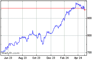 1 Year Jpmorgan American Invest... Chart