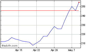 1 Month Jpmorgan China Growth & ... Chart