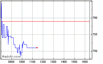 Intraday Wetherspoon ( J.d.) Chart