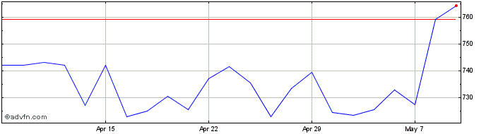 1 Month Wetherspoon ( J.d.) Share Price Chart