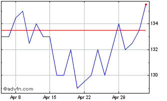 1 Month Jpmorgan Global Emerging... Chart