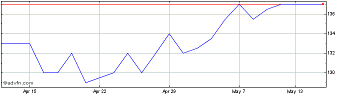 1 Month Jpmorgan Global Emerging... Share Price Chart