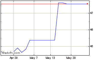 1 Month Jpm Erei Ucits Chart