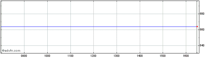Intraday JP Morgan Eur Fldglng Trust Share Price Chart for 24/4/2024
