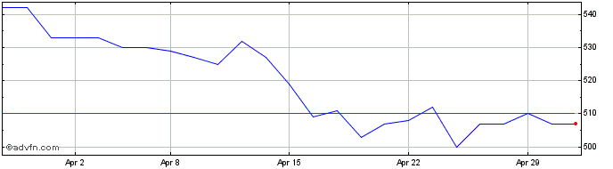 1 Month Jpmorgan Japanese Invest... Share Price Chart