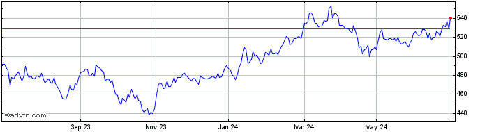 1 Year Jpmorgan Japanese Invest... Share Price Chart