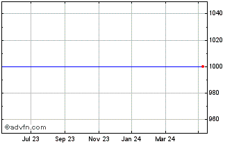 1 Year JP Morgan Fleming Mercantile It Chart