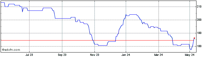 1 Year Jupiter Green Investment Share Price Chart
