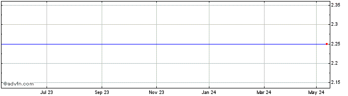 1 Year JPMor. I&G Cap Share Price Chart