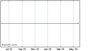 1 Year JPMor. I&G Chart