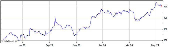 1 Year Jpmorgan Indian Investment Share Price Chart