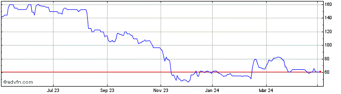 1 Year Jarvis Securities Share Price Chart