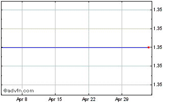 1 Month John Lewis Of Hungerford Chart