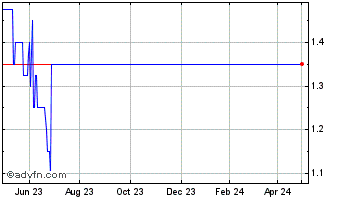 1 Year John Lewis Of Hungerford Chart