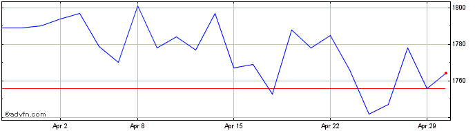 1 Month Johnson Matthey Share Price Chart
