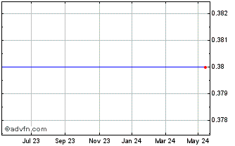 1 Year JP Morg.Chin S Chart