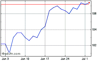 1 Month Jpmorgan Emerging Market... Chart