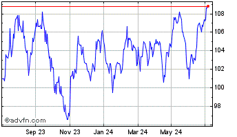 1 Year Jpmorgan Emerging Market... Chart