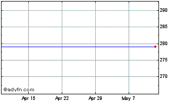 1 Month Jpmorgan Uk Smaller Comp... Chart