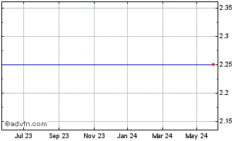 1 Year JPMorg.Smaler S Chart