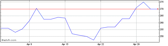 1 Month Journeo Share Price Chart
