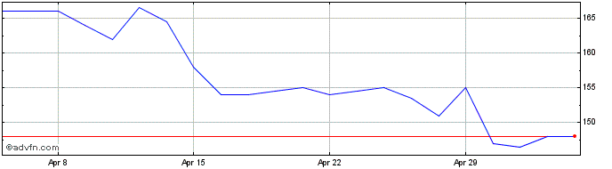 1 Month Jersey Oil And Gas Share Price Chart