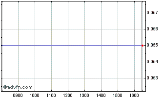 Intraday JPM Brzl Sub Chart