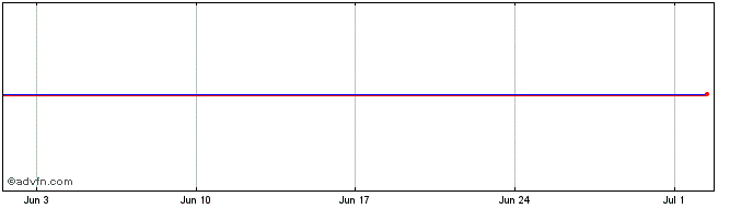 1 Month Jpmorgan Elect Share Price Chart