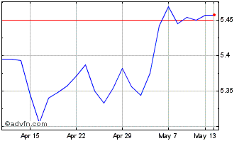 1 Month Is Jp $ Em Bd Chart