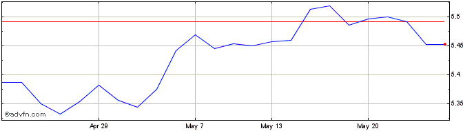 1 Month Is Jp $ Em Bd  Price Chart
