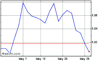 1 Month Is Jp $ Em Chart