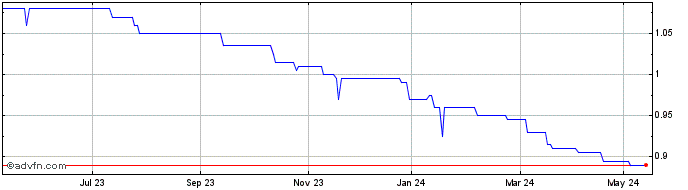 1 Year Jpel Private Equity Share Price Chart