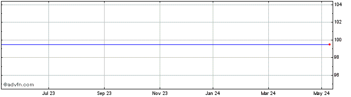 1 Year JP Morgan Fleming & Cap It Share Price Chart