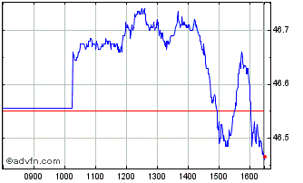 Intraday Spdr Japan Unhg Chart