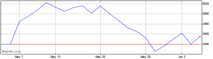 1 Month Jpm Gl Eqmf Etf  Price Chart