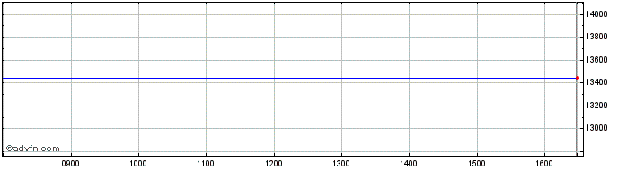 Intraday Amundi Nik400  Price Chart for 28/4/2024