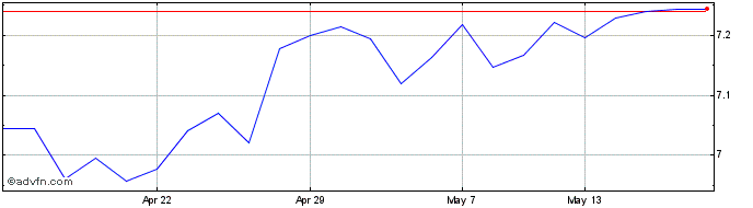 1 Month Msci Jpn Sri Hd  Price Chart