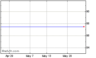 1 Month JPMorgan Senior Chart