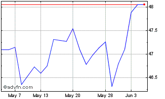 1 Month Amundi Jpn C Chart