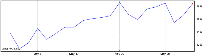 1 Month Amundi Jpn Hgbp  Price Chart