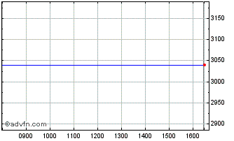 Intraday Etf L Py Susd � Chart
