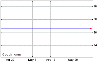 1 Month JP Morg.Priv.15 Chart
